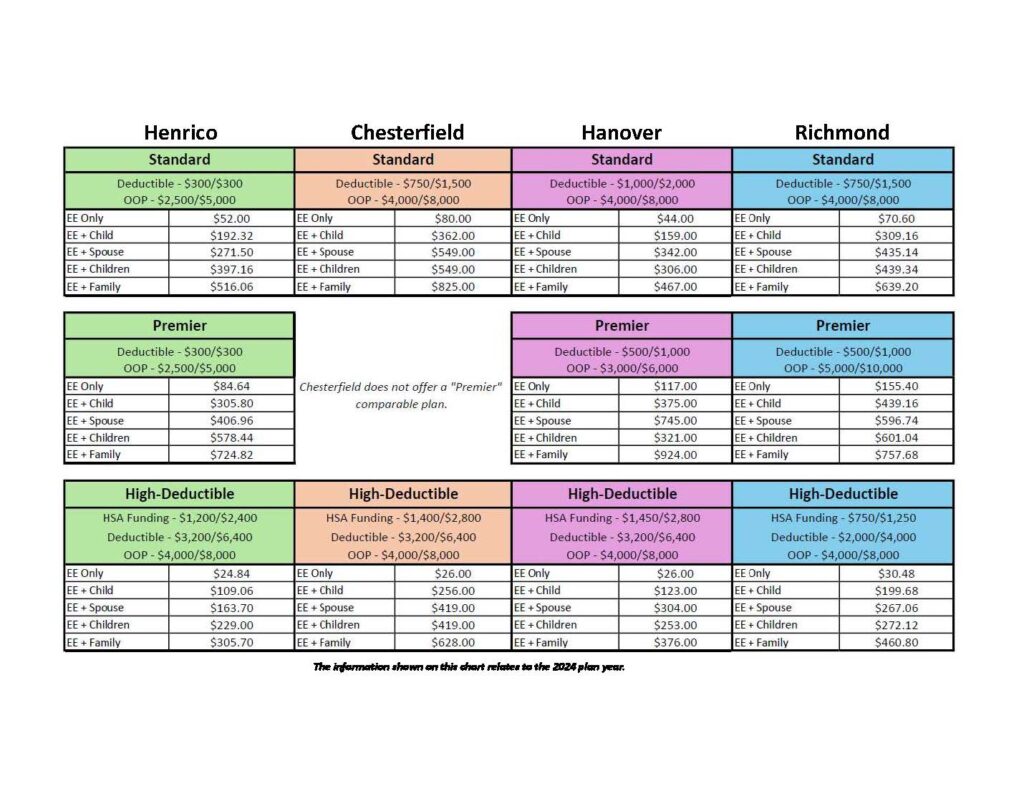 Color coded tables comparing the cost of the Standard, Premiere, and High Deductible Plans for Henrico, Chesterfield, Hanover, and Richmond