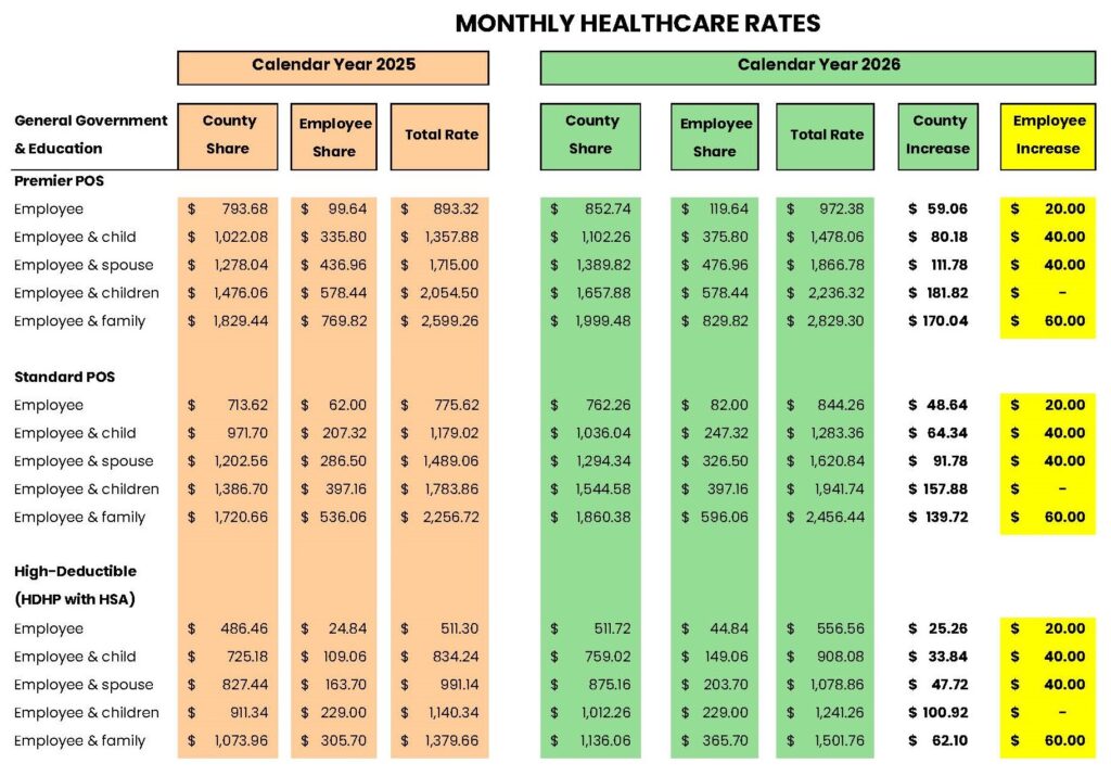 A color-coded chart comparing the cost share of the monthly premiums of the various Henrico health care plans between the County and employees for 2025 and 2026. Depending on family size, employees will see a $20-$60 raise in their monthly premiums for 2026.