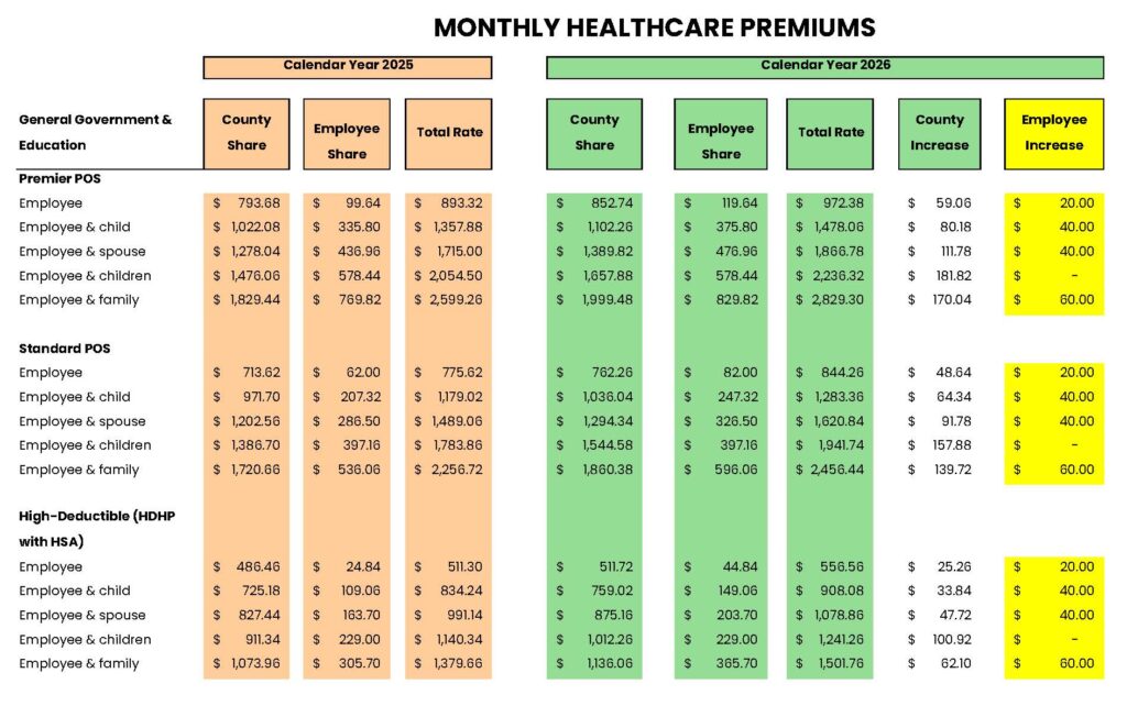 A color coded sharing comparing the cost share of the monthly premiums of the various Henrico health care plans between the County and employees for 2025 and 2026. Depending on family size, employees will see a $20-$60 raise in their monthly premiums for 2026.