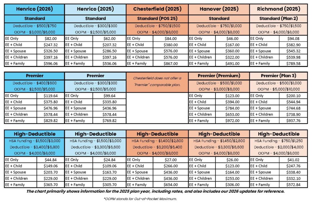 This chart compares the monthly premiums of the standard, premium, and high-deductible health care plans offered by Henrico County, Chesterfield County, Hanover County, and Richmond City in 2025 as well as Henrico's 2026 premiums. While Henrico's 2026 premiums did increase from 2025, they are, in most cases, less expensive than the 2025 premiums of the other localities. The most notable exceptions are various “EE Only” premiums and Hanover's Standard plan premiums.