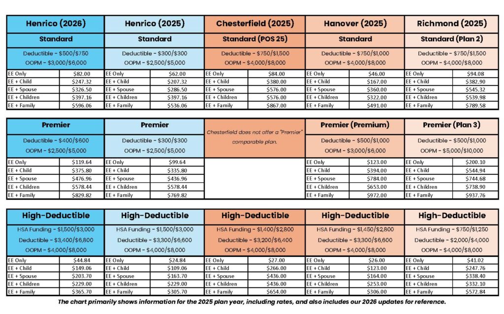 This chart compares the monthly premiums of the standard, premium, and high deductible health care plans offered by Henrico County, Chesterfield County, Hanover County, and Richmond City in 2025 as well as Henrico's 2026 premiums. While Henrico's 2026 premiums did increase from 2025, they are, in most cases, less expensive than the 2025 premiums of the other localities. The most notable exceptions are various employee only premiums and Hanover's Standard plan premiums.