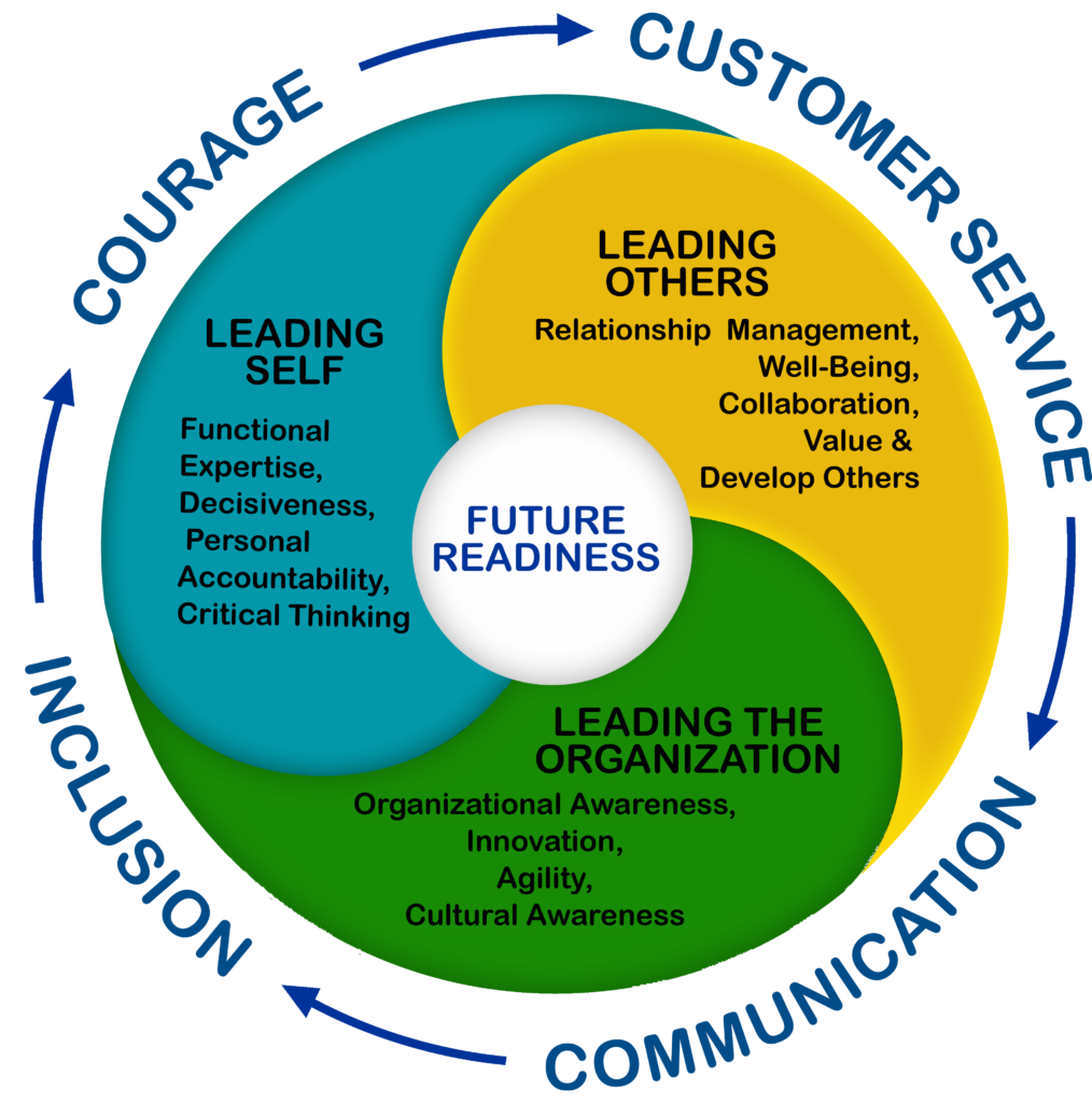 Henrico County Capability model shows a circle with future readiness wrapped by three orbs forming a larger circle with Leading Self, Leading Others, and Leading the Organization written in them. Around the outside, Courage, Customer Service, Communication, and Inclusion are written with clockwise arrows separating them